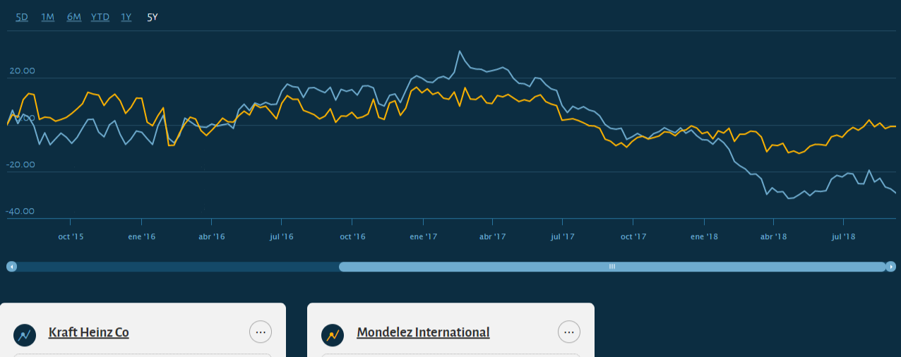 Evolución de Mondelez (línea amarilla) y Kraft Heinz (en USD) desde su escisión hace tres años